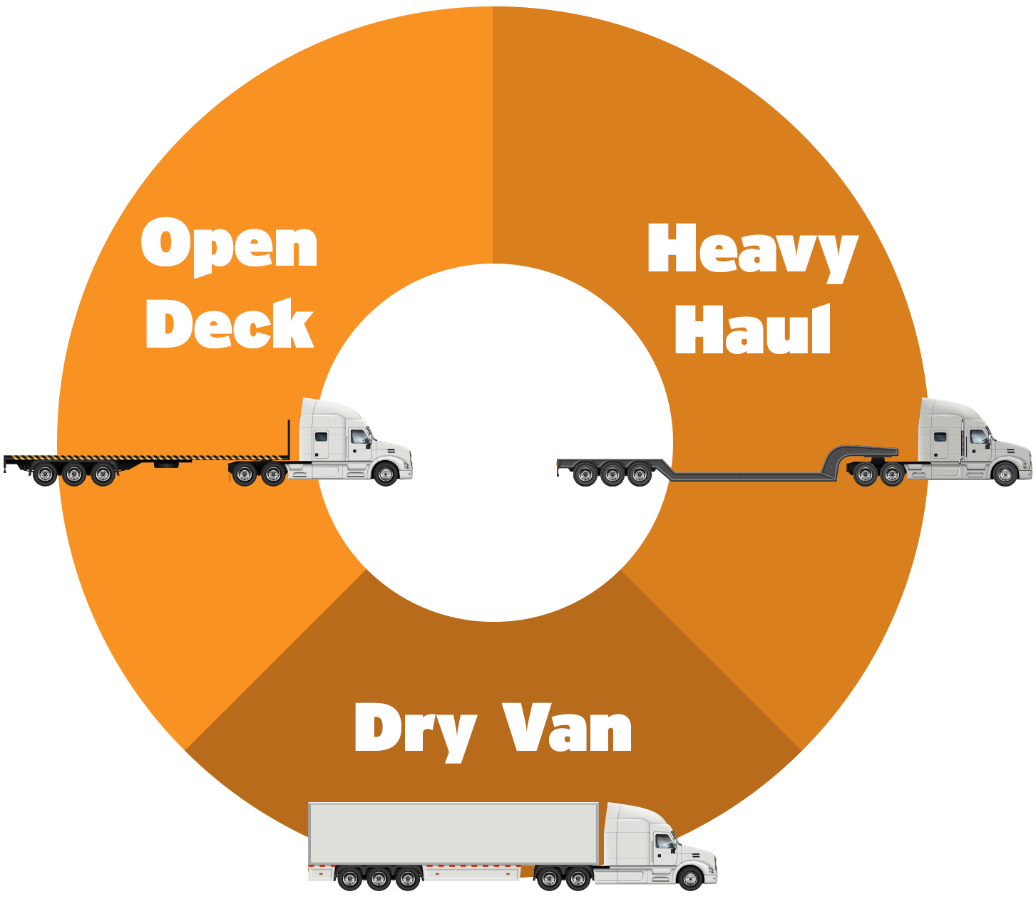 Freight Coach Logistics Specializes in Open Deck and Heavy Haul Transportation, and we also Provide Routine Dry Van Services.